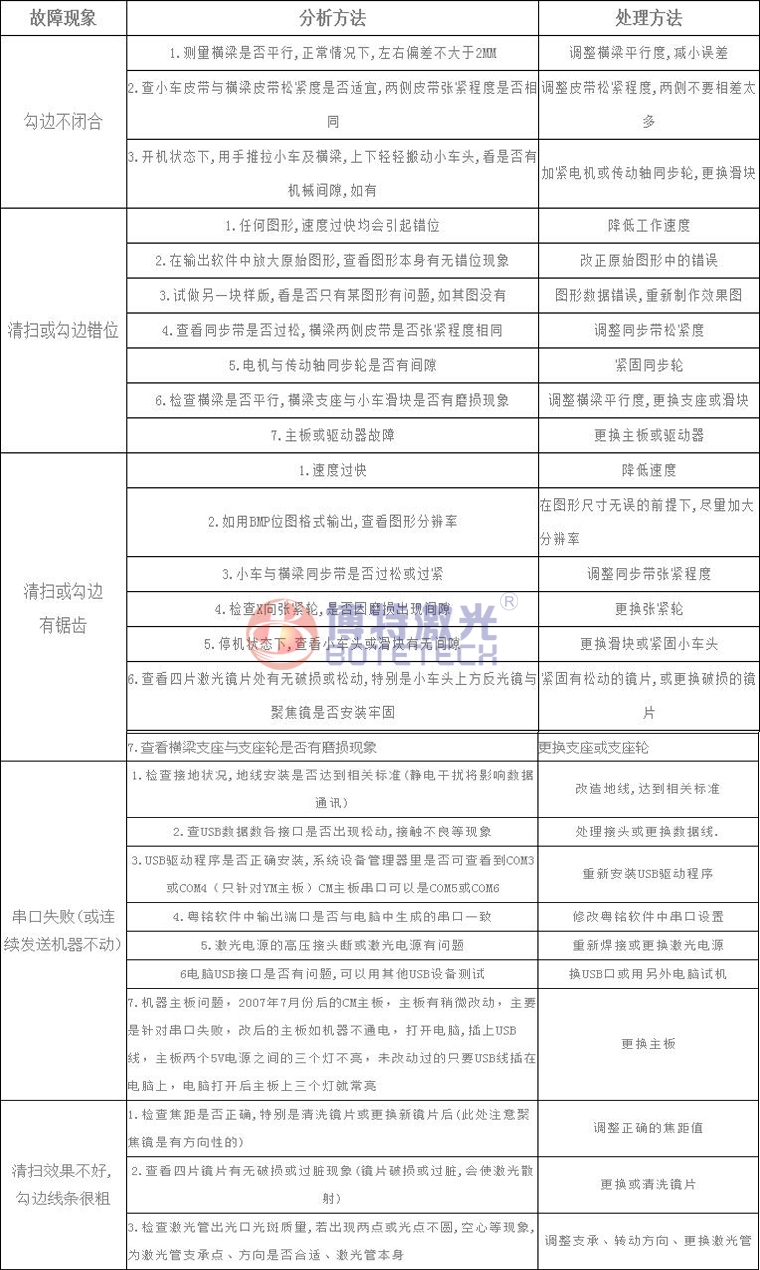 激光焊接、打標(biāo)設(shè)備常見故障維修方法