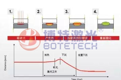 塑料激光焊接原理 塑料激光焊接原理