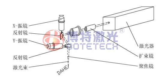 激光打標(biāo)機焦距測量示意圖 激光打標(biāo)機焦距測量示意圖