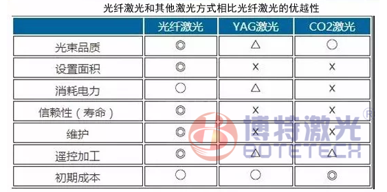 光纖激光打標(biāo)機(jī)優(yōu)勢(shì)對(duì)此 光纖激光打標(biāo)機(jī)優(yōu)勢(shì)對(duì)此