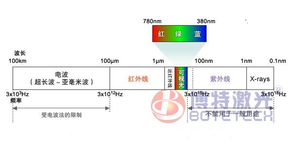 激光范圍波長(zhǎng) 激光范圍波長(zhǎng)