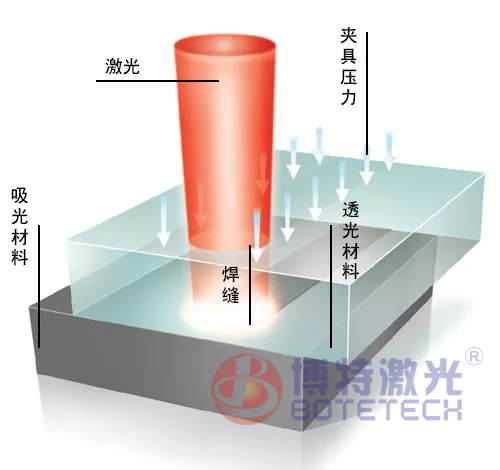 塑料激光焊接機帶來新熱潮